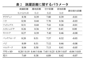 https://www.jaaf.or.jp/pdf/about/resist/t-f/11iaaf_osaka.pdf#search=%27陸上競技分析%27